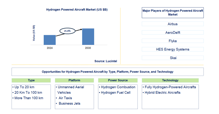 Hydrogen Powered Aircraft Trends and Forecast